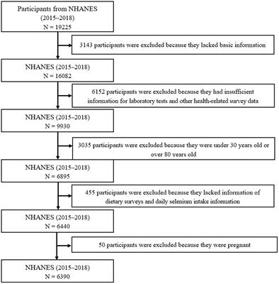 Association between dietary intake of selenium and chronic kidney disease in US adults: a cross-sectional study of NHANES 2015–2018